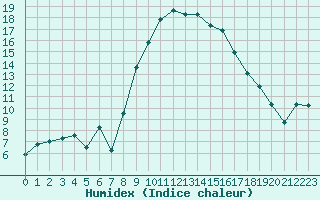 Courbe de l'humidex pour Champtercier (04)