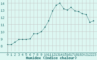 Courbe de l'humidex pour Narbonne-Ouest (11)