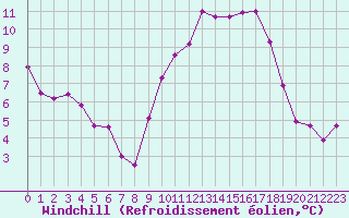 Courbe du refroidissement olien pour Nmes - Courbessac (30)