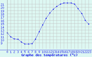 Courbe de tempratures pour Saint-Philbert-de-Grand-Lieu (44)