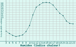 Courbe de l'humidex pour Saint-Clment-de-Rivire (34)