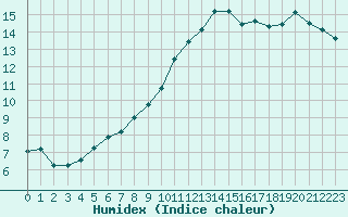 Courbe de l'humidex pour Ploumanac'h (22)