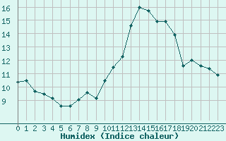 Courbe de l'humidex pour Saint-Cyprien (66)