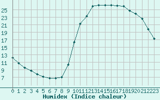 Courbe de l'humidex pour Champagne-sur-Seine (77)