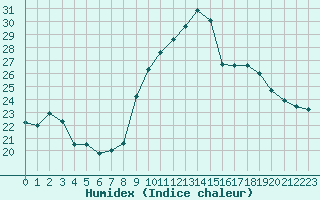 Courbe de l'humidex pour Aniane (34)