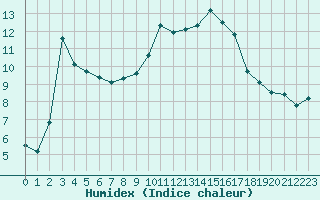 Courbe de l'humidex pour Puissalicon (34)