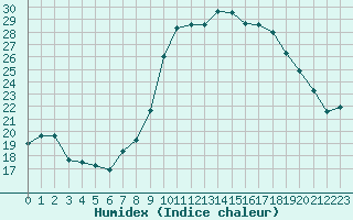 Courbe de l'humidex pour Albi (81)