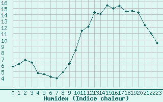 Courbe de l'humidex pour Lille (59)