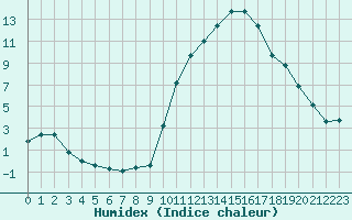 Courbe de l'humidex pour Ancey (21)