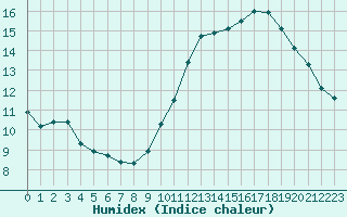 Courbe de l'humidex pour Gurande (44)