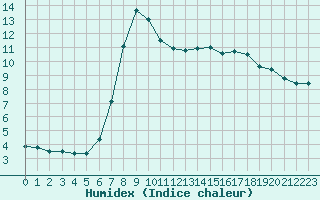 Courbe de l'humidex pour Le Mans (72)