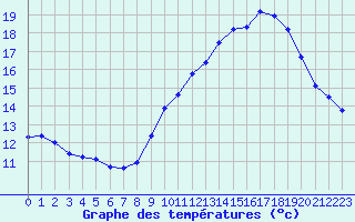 Courbe de tempratures pour Rochegude (26)