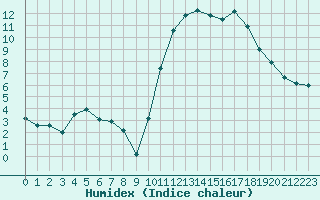 Courbe de l'humidex pour Avila - La Colilla (Esp)