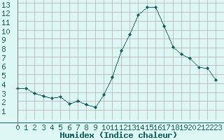 Courbe de l'humidex pour Saint-Clment-de-Rivire (34)