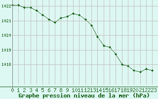 Courbe de la pression atmosphrique pour Quimperl (29)