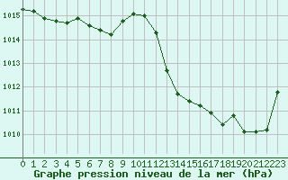 Courbe de la pression atmosphrique pour Nmes - Courbessac (30)