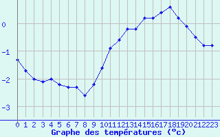 Courbe de tempratures pour Bridel (Lu)