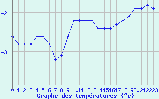 Courbe de tempratures pour Bouligny (55)