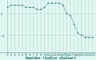 Courbe de l'humidex pour Melun (77)