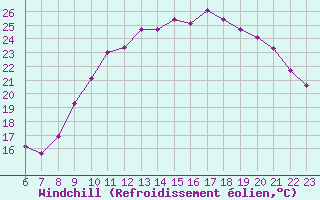 Courbe du refroidissement olien pour Colmar-Ouest (68)
