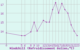 Courbe du refroidissement olien pour Marquise (62)
