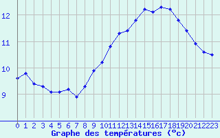 Courbe de tempratures pour Fameck (57)