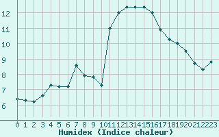 Courbe de l'humidex pour Grasque (13)