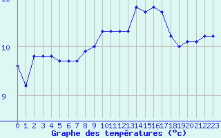 Courbe de tempratures pour Cap de la Hague (50)