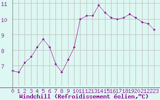 Courbe du refroidissement olien pour Ile d