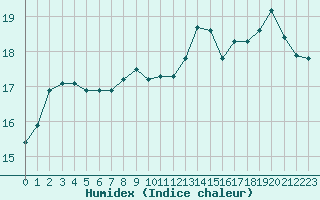 Courbe de l'humidex pour Douzy (08)