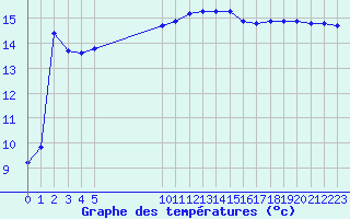 Courbe de tempratures pour Vias (34)