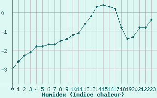 Courbe de l'humidex pour Bridel (Lu)