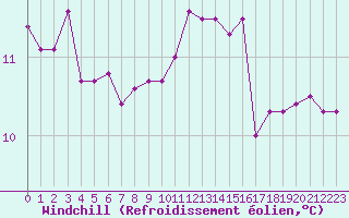 Courbe du refroidissement olien pour Kernascleden (56)