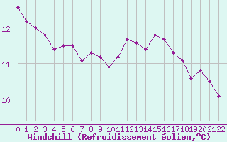Courbe du refroidissement olien pour Rmering-ls-Puttelange (57)