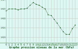 Courbe de la pression atmosphrique pour Lagny-sur-Marne (77)