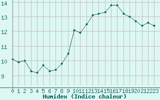 Courbe de l'humidex pour Aniane (34)