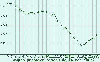 Courbe de la pression atmosphrique pour Rodez (12)