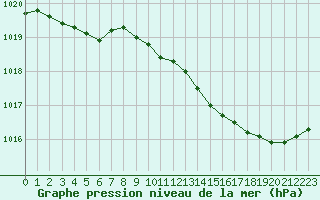 Courbe de la pression atmosphrique pour Estres-la-Campagne (14)