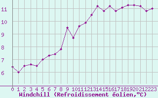 Courbe du refroidissement olien pour Toulouse-Blagnac (31)
