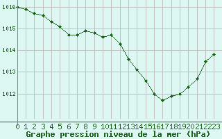 Courbe de la pression atmosphrique pour Le Luc - Cannet des Maures (83)