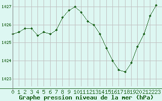 Courbe de la pression atmosphrique pour Muret (31)