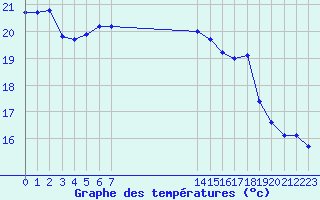 Courbe de tempratures pour Sanary-sur-Mer (83)