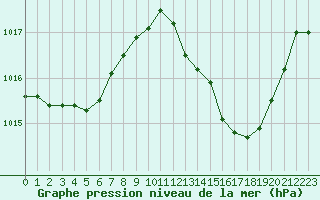 Courbe de la pression atmosphrique pour Voiron (38)