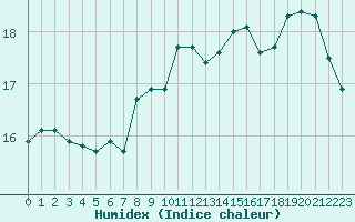 Courbe de l'humidex pour Agde (34)