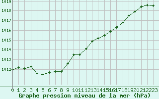 Courbe de la pression atmosphrique pour Le Havre - Octeville (76)