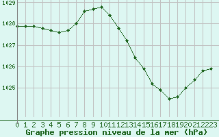 Courbe de la pression atmosphrique pour Isle-sur-la-Sorgue (84)