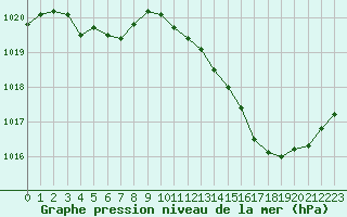 Courbe de la pression atmosphrique pour Thoiras (30)