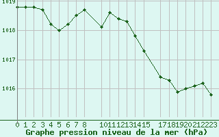 Courbe de la pression atmosphrique pour Recoules de Fumas (48)