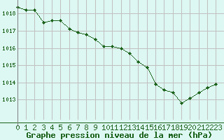 Courbe de la pression atmosphrique pour La Roche-sur-Yon (85)