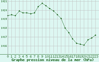 Courbe de la pression atmosphrique pour Ste (34)